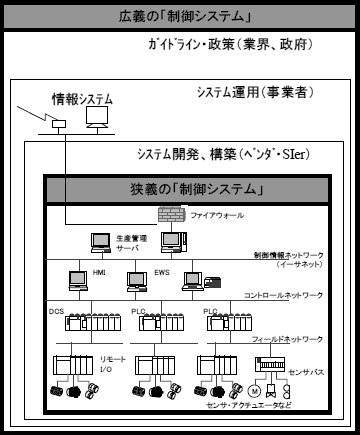 図表 1-2 狭義の「制御システム」と「広義」の制御システムの関係